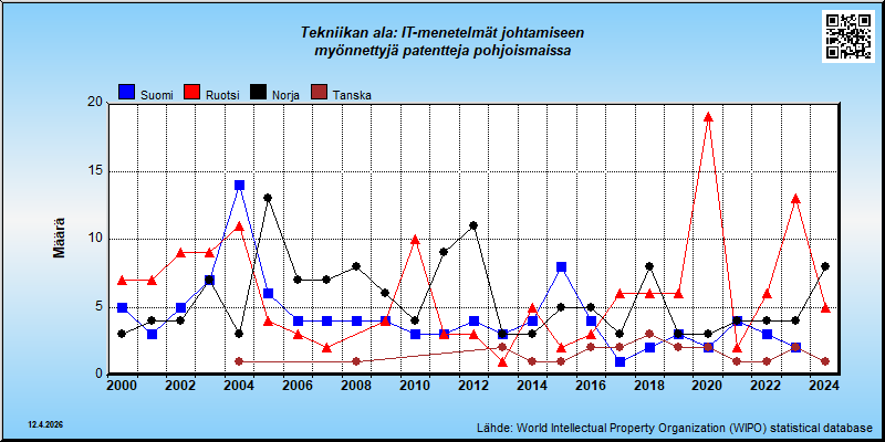 Tekniikan ala: IT-menetelmät johtamiseen  --- myönnettyjä patentteja pohjoismaissa (maassa vakinaisesti asuville)